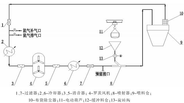氣力輸送相較傳統(tǒng)輸送方式的優(yōu)缺點(diǎn)