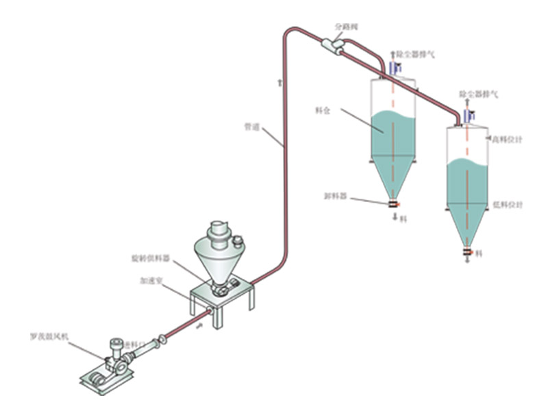如何預防氣力輸送過程中出現(xiàn)的問題？